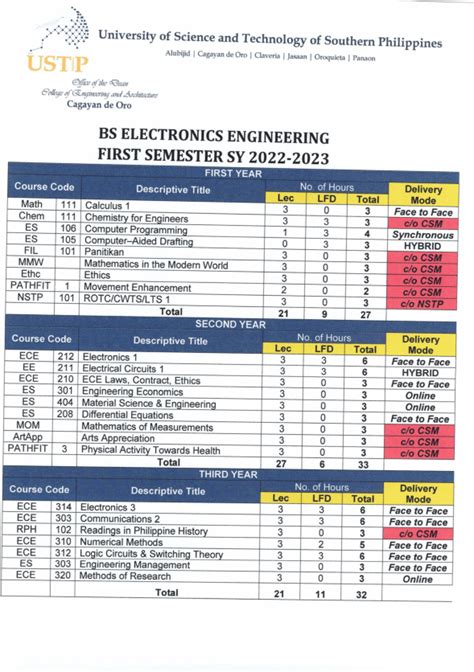 CURRICULUM BachelorofScienceinElectronicsEngineering(BSECE).